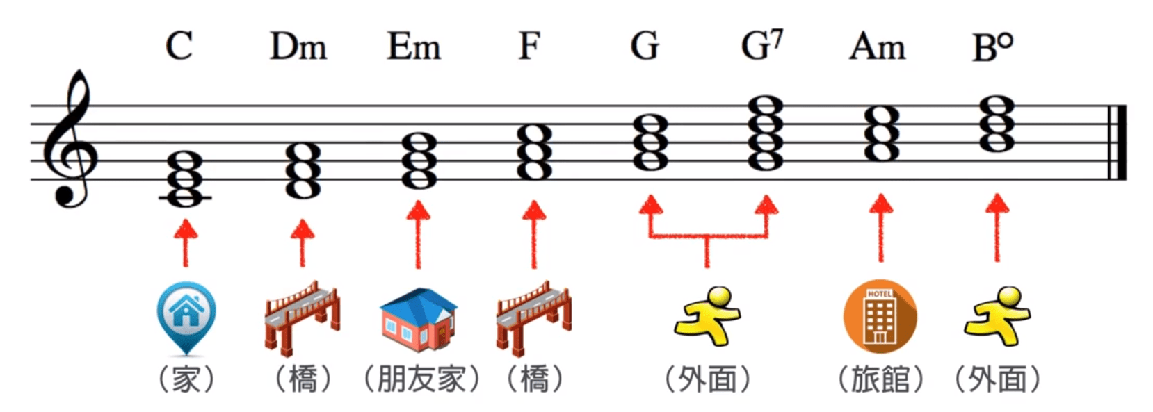 一张图概括七个和弦的作用