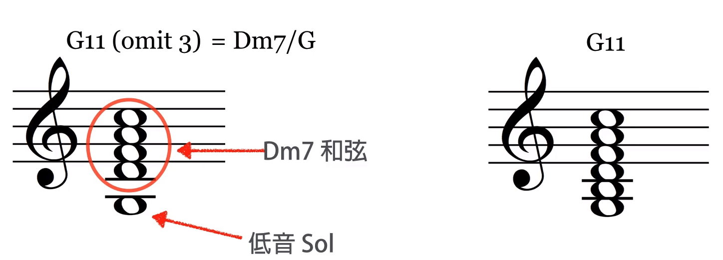 G11和弦和Dm/G的关系