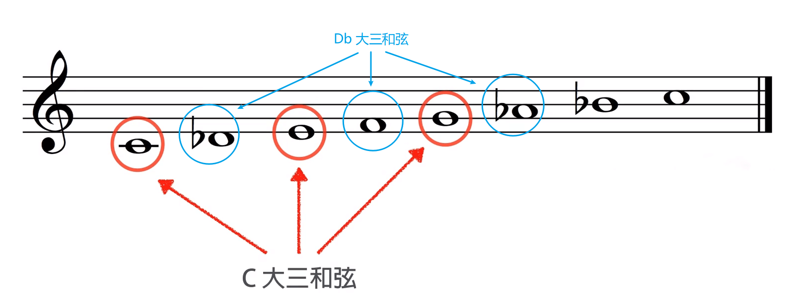 Phrygian Dominant 组成的两个大三和弦