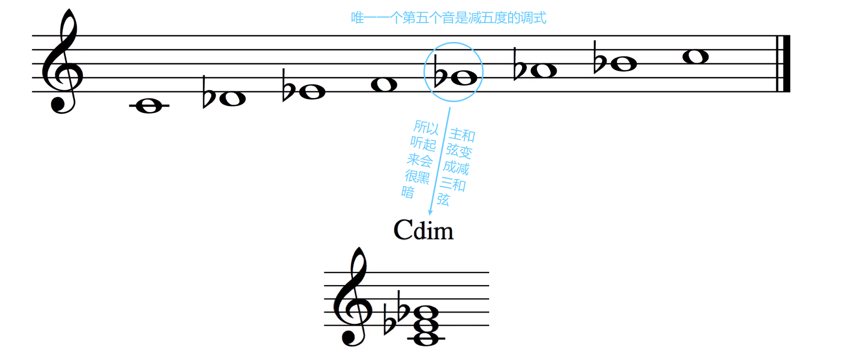 音乐学习笔记 好和弦篇2 春の猫