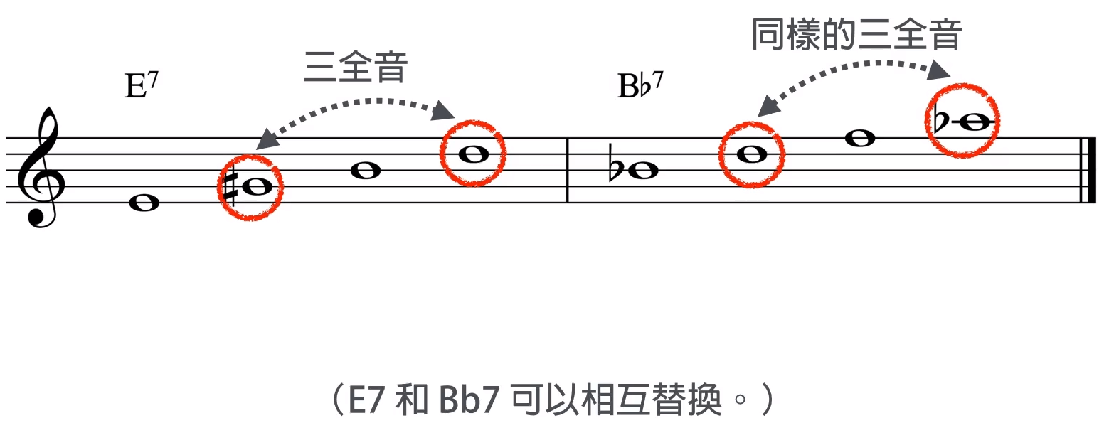 三全音代理 E7 和 Bb7