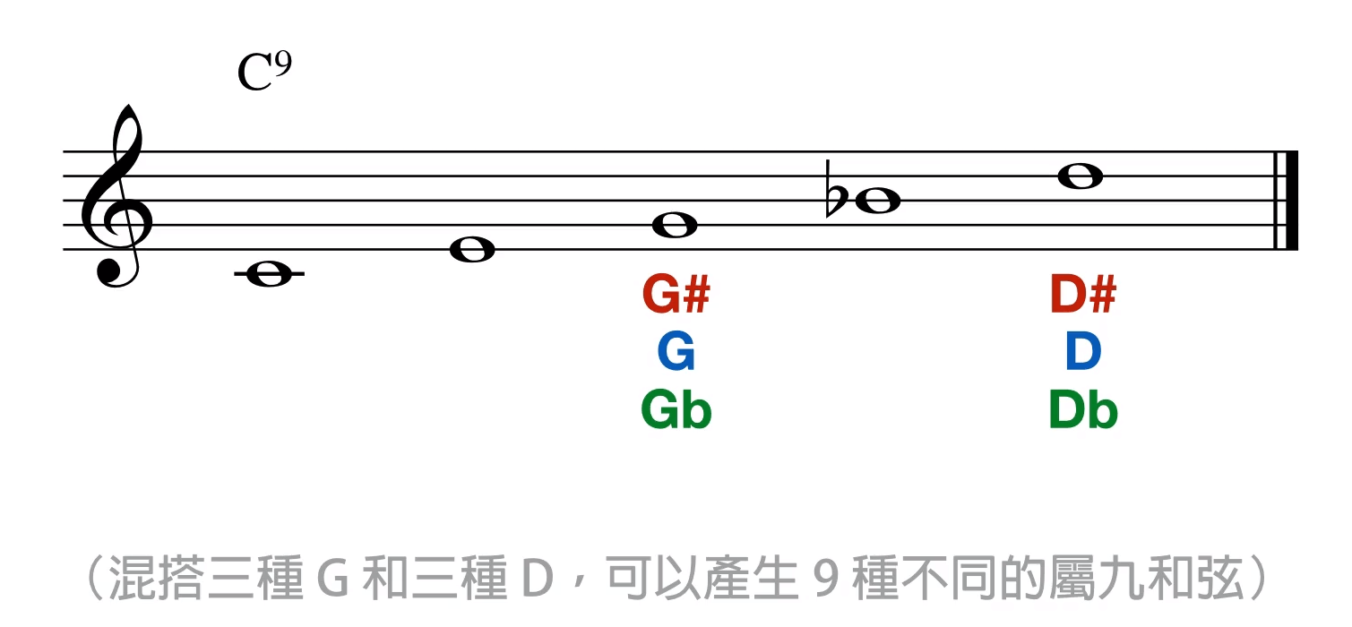 九种不同的属九和弦