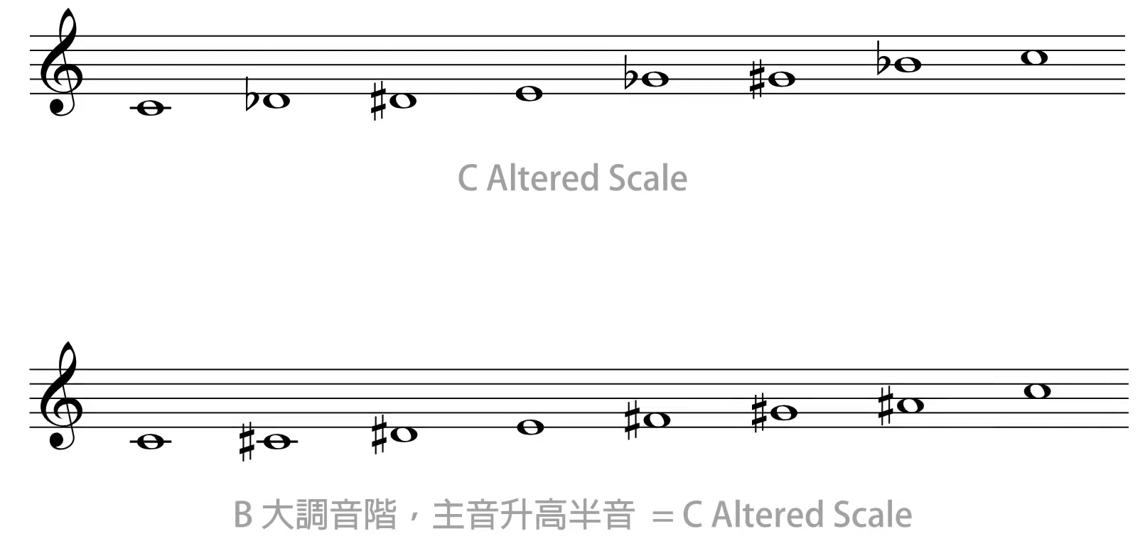用低半音的大调音阶构建 Altered Scale