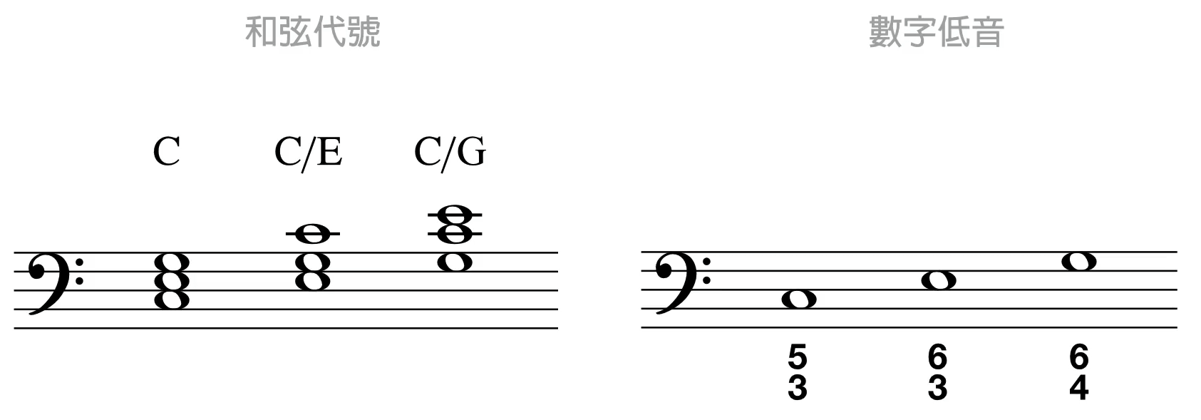 转位和弦的写法