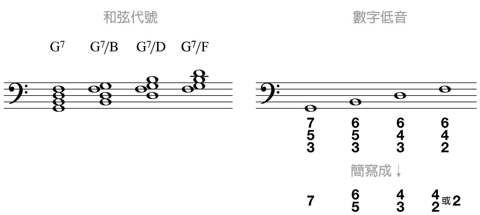 七和弦的写法