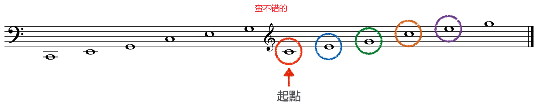 从中央 C 开始连续用和弦音琶音